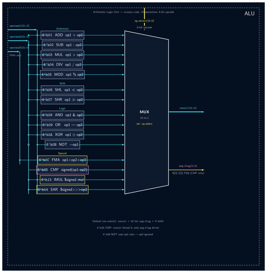 32-Bit Tiny GPU — 7