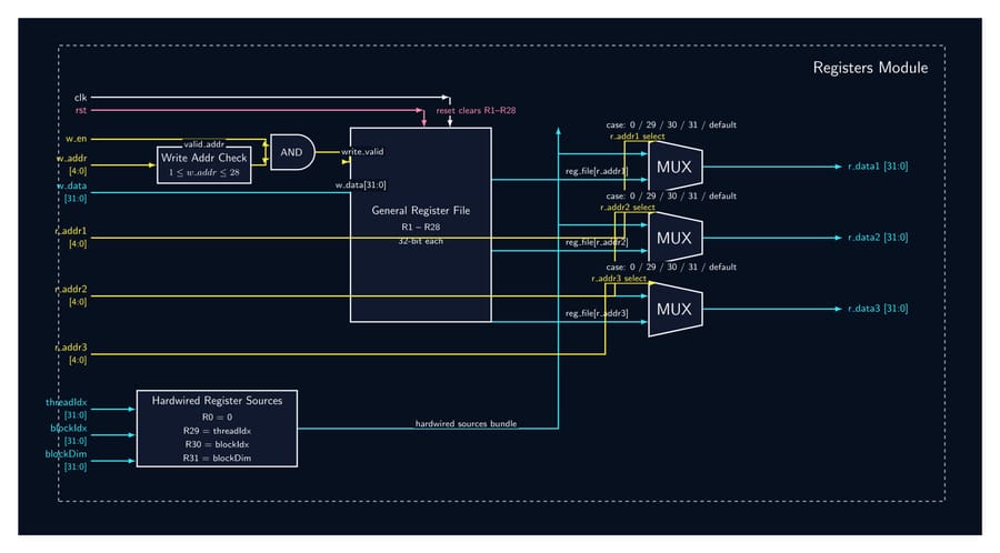 32-Bit Tiny GPU — 15